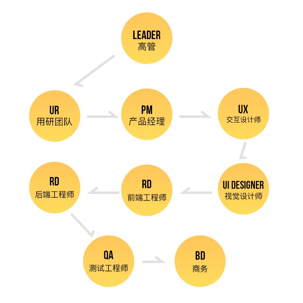 做互联网设计师,杭州找工作互联网设计师