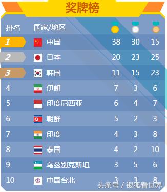 历届亚运会中日韩奖牌榜,历届亚运会中国代表团所获奖牌