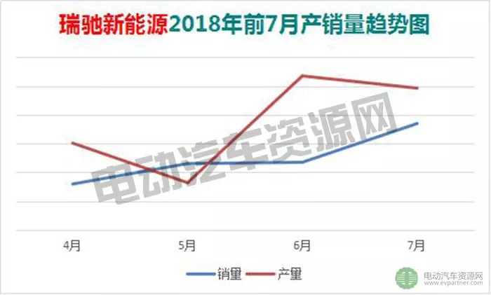 新能源汽车七月份销量,开瑞新能源面包车2022年销量
