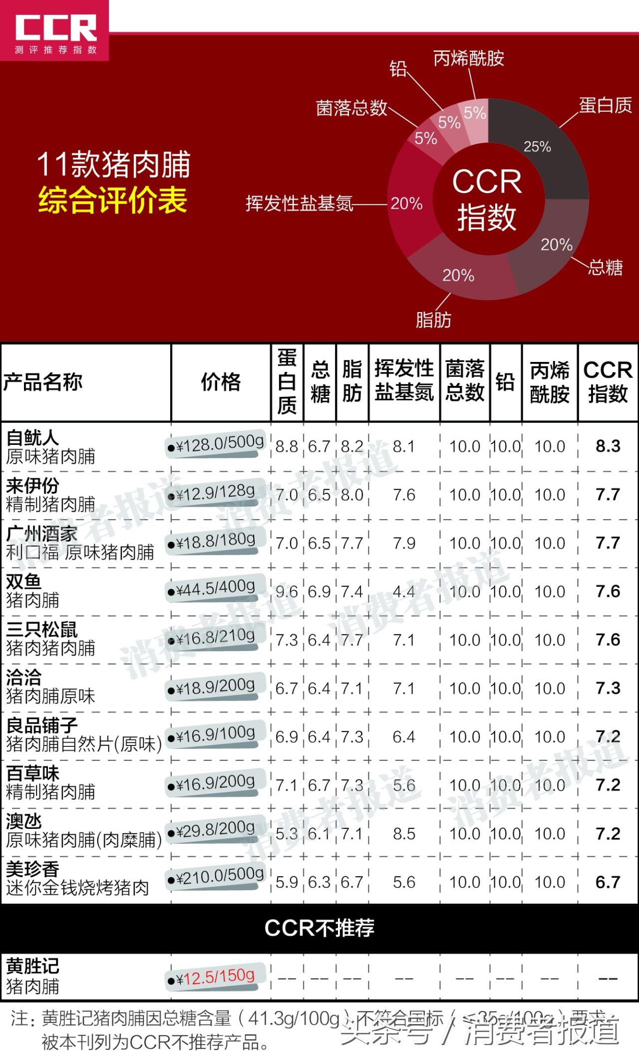 测试了11款猪肉脯,这款总糖不符合国标排名垫底,爱吃的你要注意