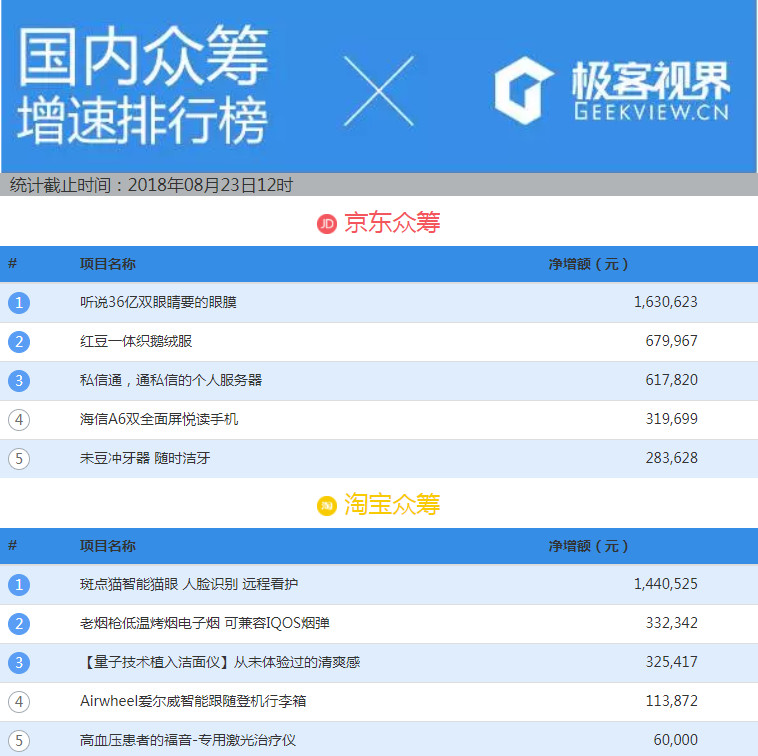 众筹排行榜:内置摄像头的双肩包,功能还贼多!