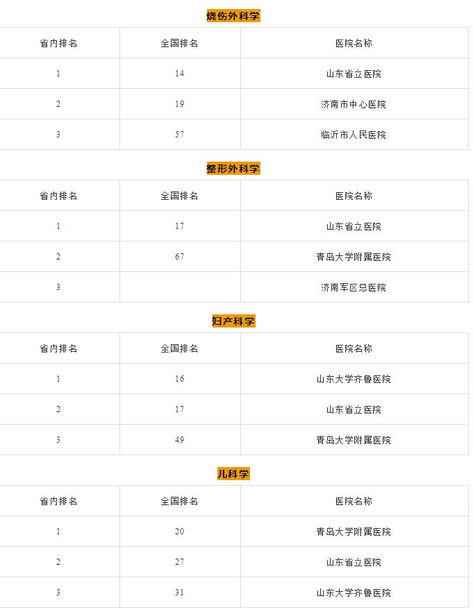 山东医院哪家强？这份攻略速收藏生什么病去哪个医院！
