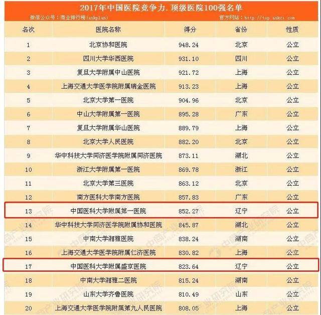辽宁省医院实力排名,辽宁医院综合排名2021完整版