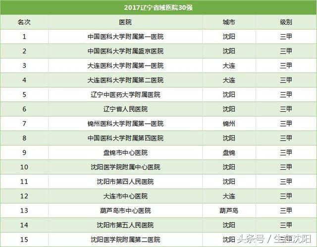 辽宁医院前十名,辽宁省医院口碑