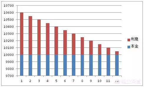 等额本金和等额本息讲解视频,购房等额本金和等额本息哪个好