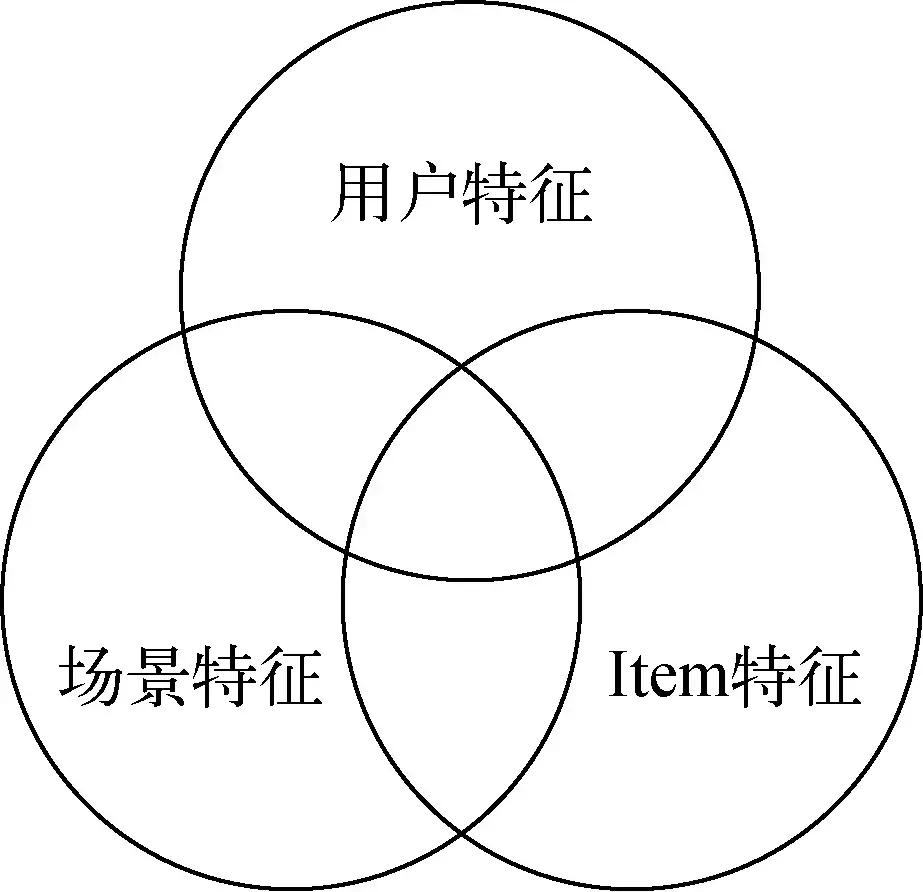 机器不学习:美团智能推荐平台实践