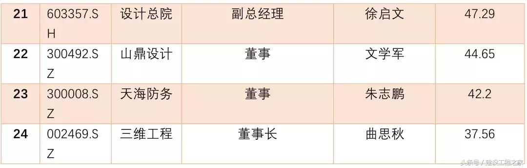 设计院薪酬对比分析,上市工程师工资