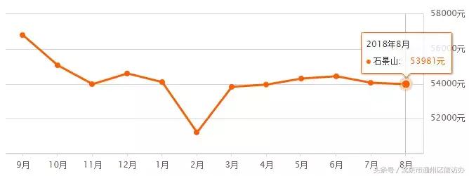 北京房价通州区2023最新价格,北京通州最新房价排行榜