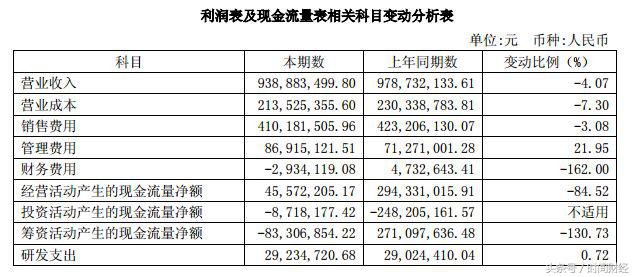 狂赚7.5亿“*脑洗**神药”莎普爱思业绩暴跌近一半连*阳药壮**也不好使