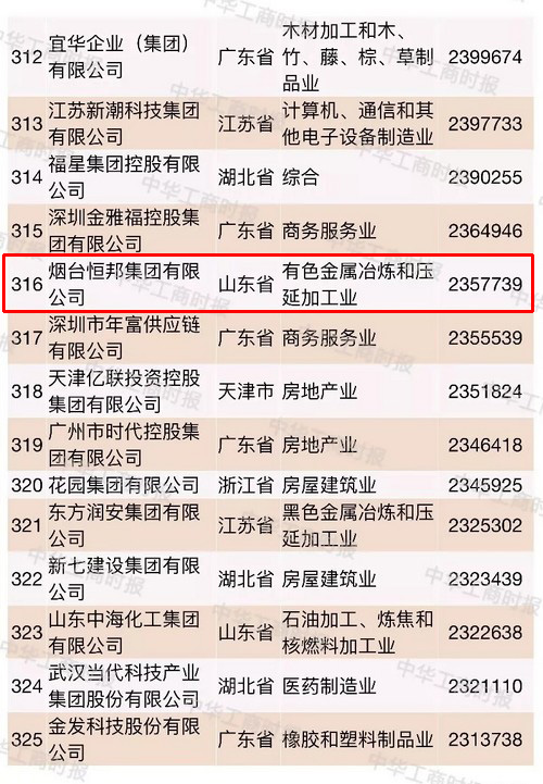 中国企业500强榜单烟台,2021中国国有企业500强榜单