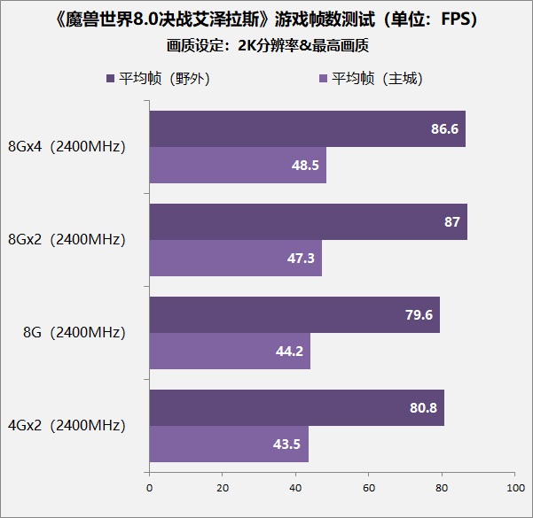 魔兽世界8.0帧数低,8.0魔兽世界帧数