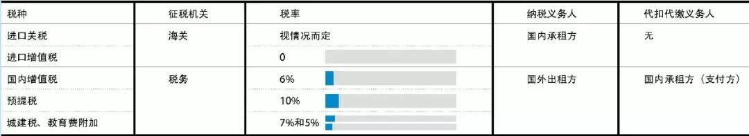 飞机租赁和节税,进口租赁飞机是否交进口增值税