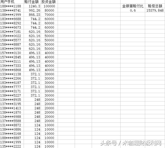中金贷，钱爸爸，金银猫接连暴雷，米咖网无奈赔付投资人损失