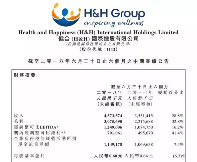 别人家的孩子!健合主打产品助力业绩增长,光明、科迪的却拖后腿