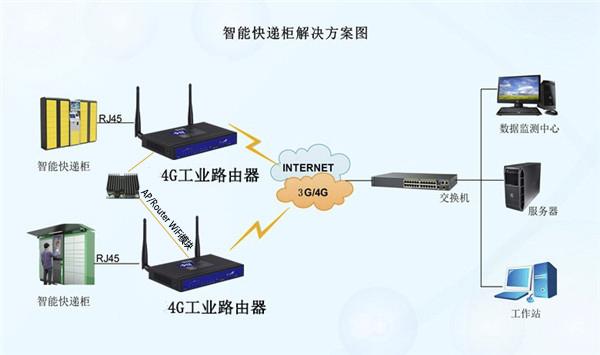 AP/RouterWiFi模块在智能快递柜工业级3G/4G无线路由器中的应用