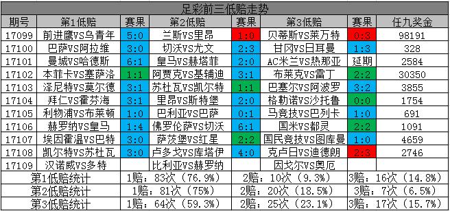 胜负彩18109期盈亏,18109胜负彩中奖地区分布