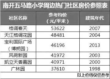 天津市市内学区房价格表,天津万全道小学学区房价格