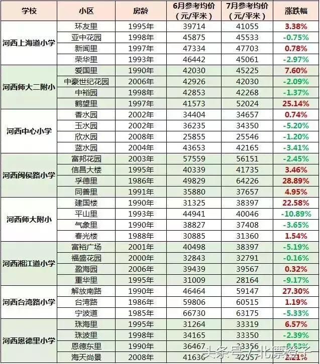 天津市市内学区房价格表,天津万全道小学学区房价格