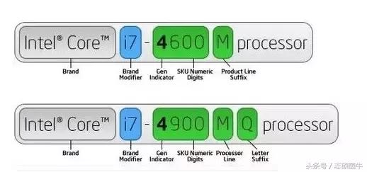 cpu型号参数代表什么意思,cpu的型号及含义