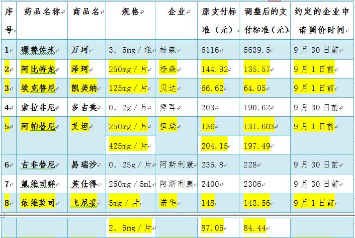 治疗癌症药品降价,国家医保14种抗癌药降价