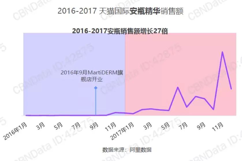销售额连续12个月超过500万会怎样,三个月销售额破20万