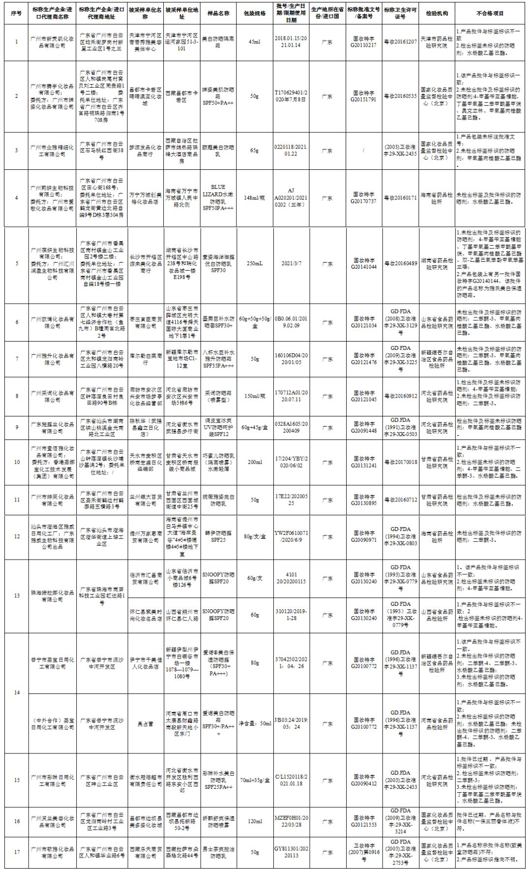 合格防晒类化妆品,合格防晒化妆品名单公布