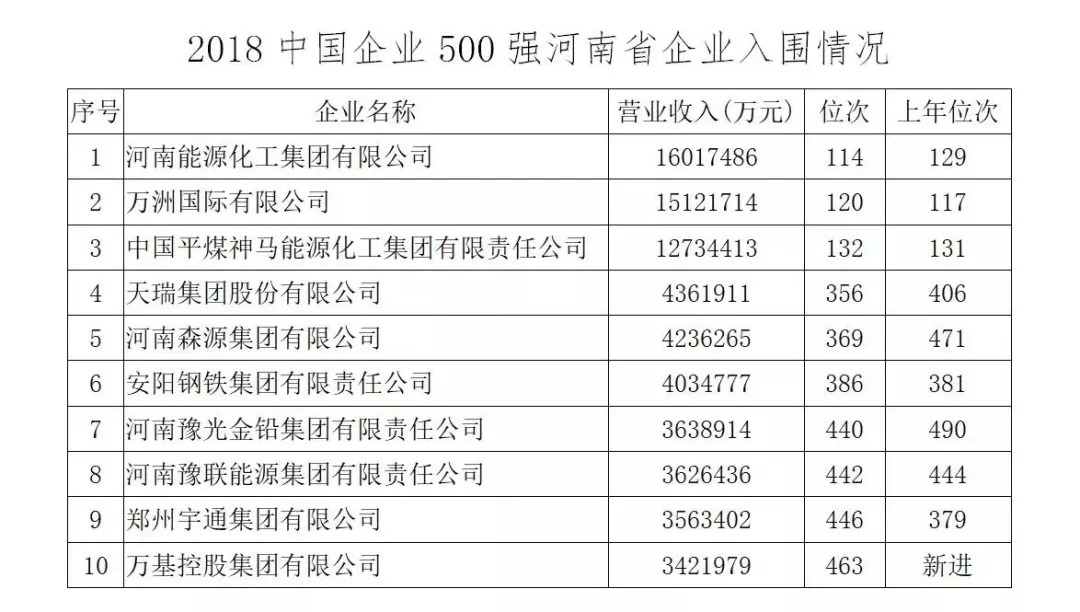 2018年冶金企业500强,安钢集团2017年盈利