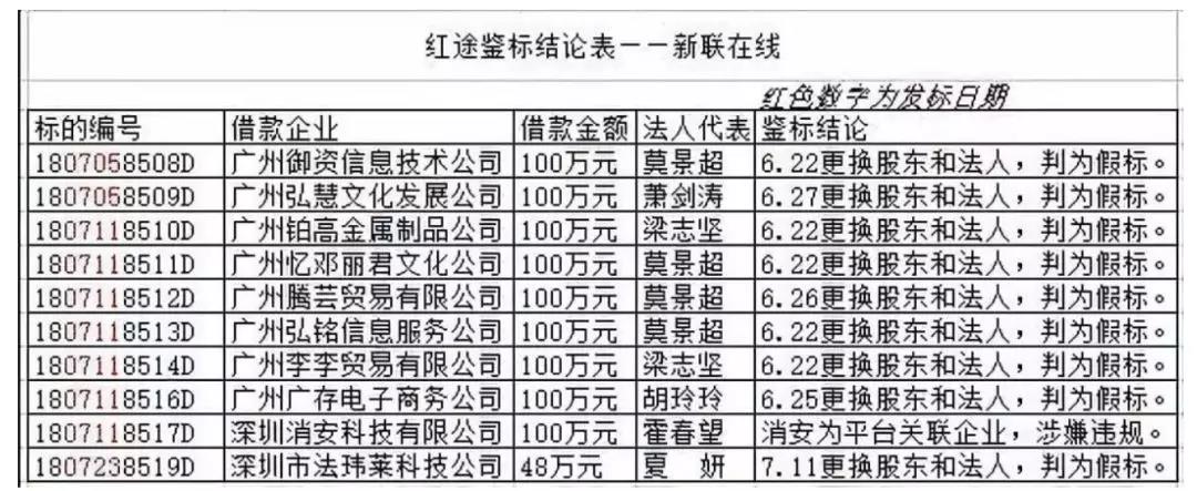 新联在线公告清盘，却被指套路割韭菜