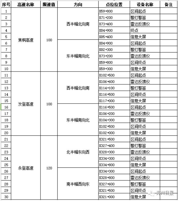 国道的区间测速抓拍范围,启用区间测速抓拍公告
