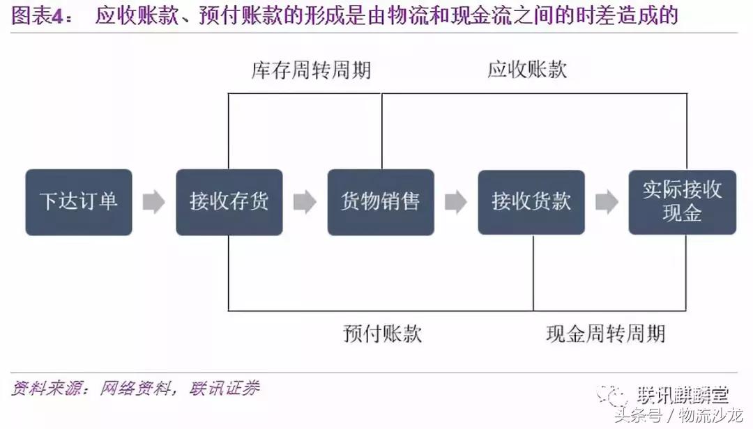 一文读懂供应链金融,十大供应链金融模式