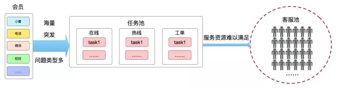 阿里的智能服务调度系统,阿里的客服系统叫什么
