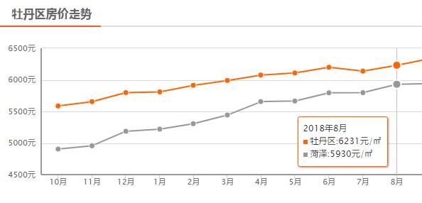 菏泽8月房价平均上涨133元/㎡,成武上涨400元/㎡,单县下降最大
