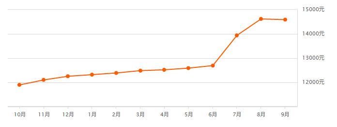 无锡楼市最高房价一览表,无锡2021年九月份之后的房价