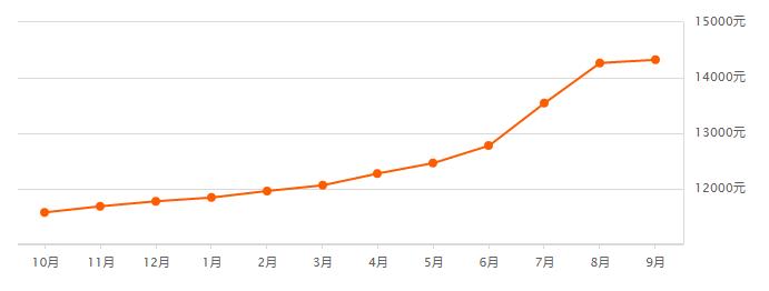 最新无锡各区房价排行,无锡惠山区阳光100房价最新消息