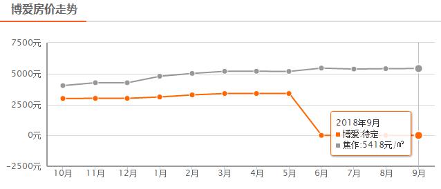 焦作6月最新房价,焦作恒大翡翠华庭最新房价
