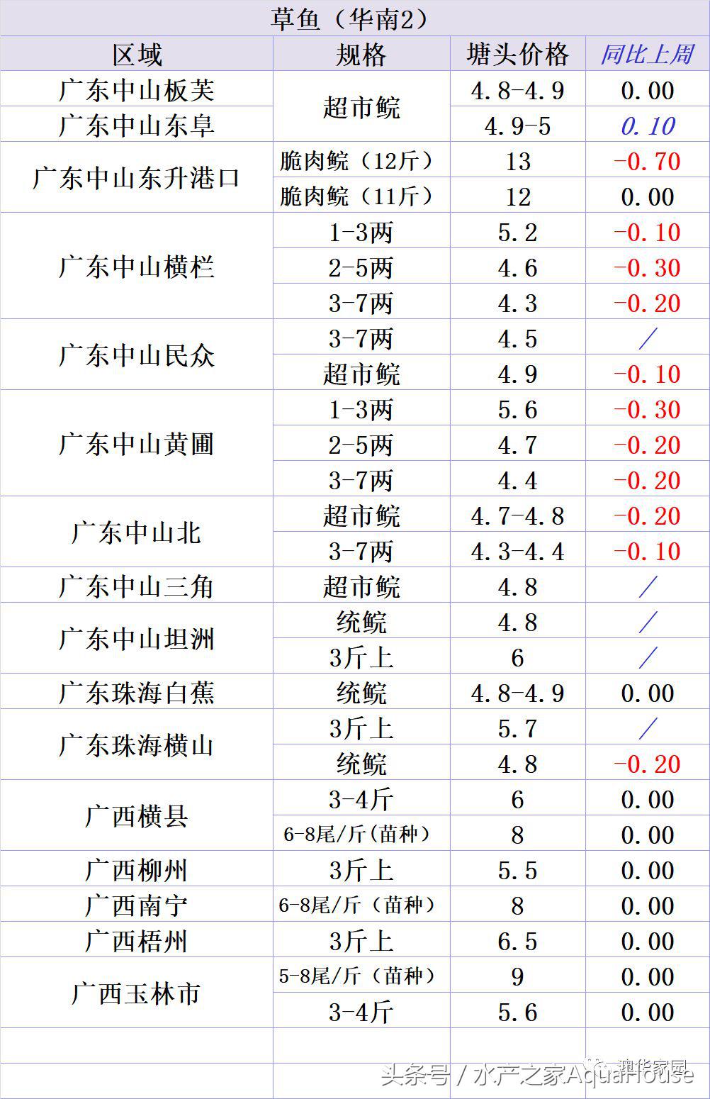 每日水产价格表,11月份水产行情价格表