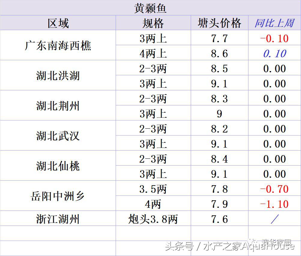 每日水产价格表,11月份水产行情价格表