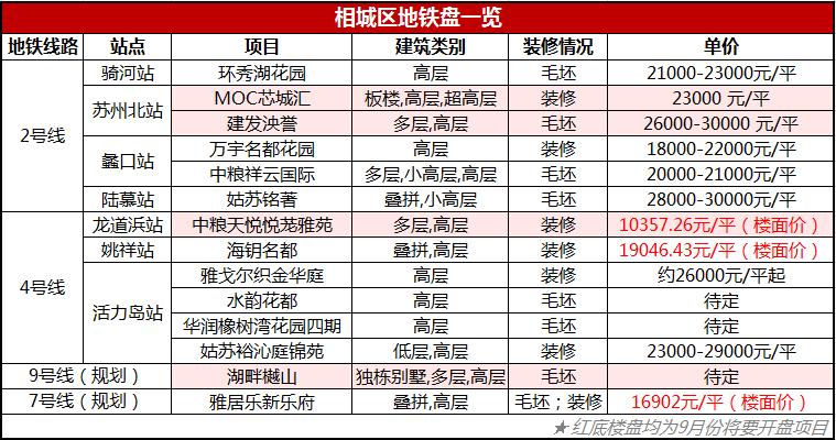 苏州相城未来地铁线路密集这14大地铁盘谁更值得购买？