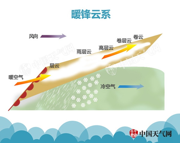 最简单最一目了然的天气预报,天气预报小知识分享