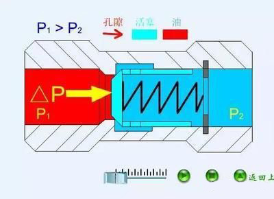 液压回油单向阀工作原理,电磁液压单向阀的工作原理图示