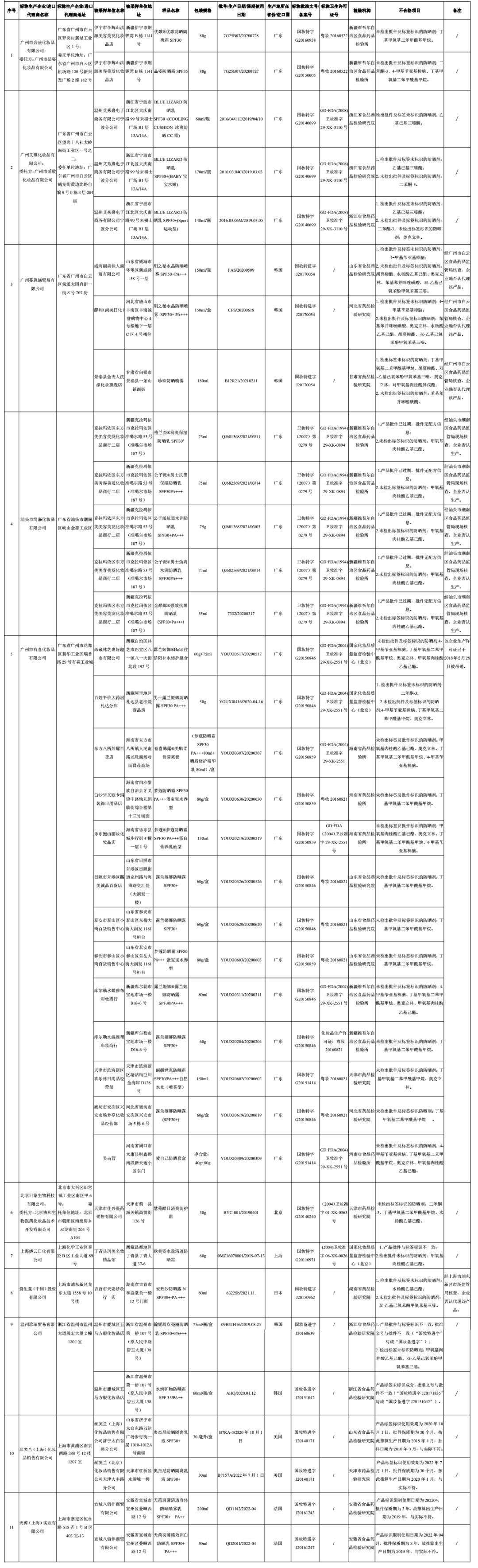 经营抽检不合格化妆品怎么处罚,这45批次化妆品抽检不合规怎么办