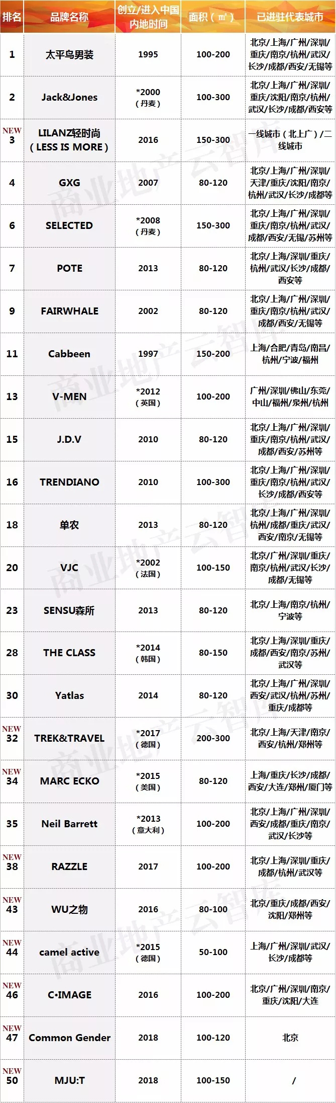 品牌男装排行榜前十名潮男,潮男销量第一名