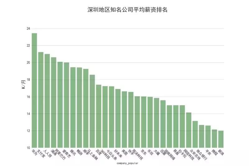 2021年各大互联网招聘薪资排行榜,阿里招聘工资最高