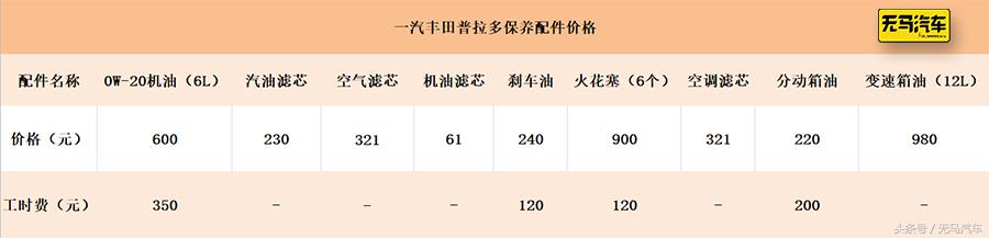 普拉多4.0一年养车费用是多少 (2.7普拉多和3.5普拉多养车成本)