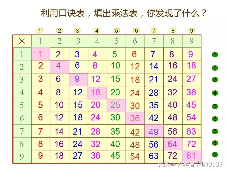 一年级乘法口诀背诵完整版,一年级数学乘法口诀表怎么教