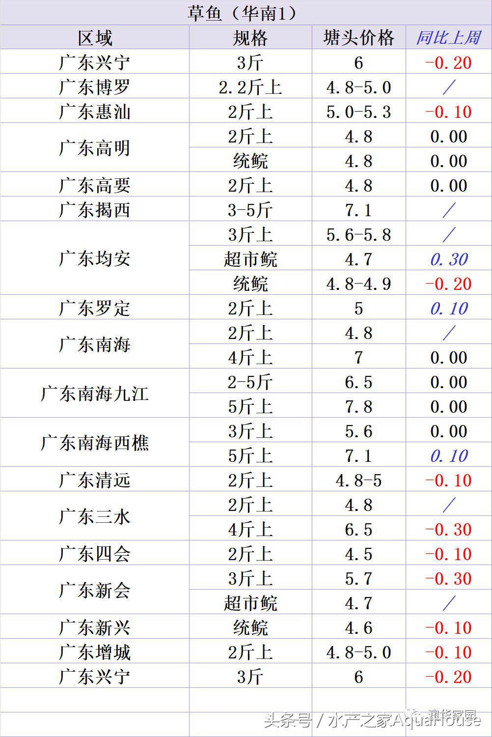 9月18日各地水产品一线报价及简析 (2020年9月水产品市场每日价格)