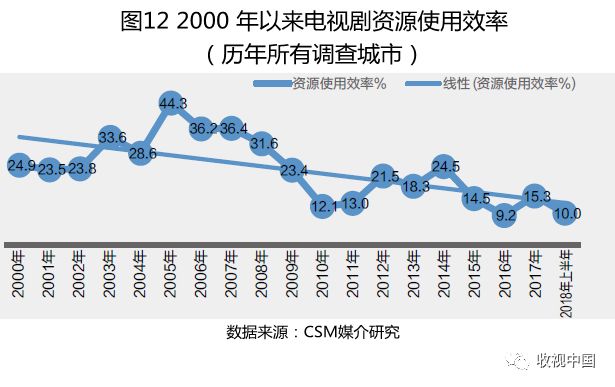 上半年电视剧收视率,2018年11月份收视率排行榜