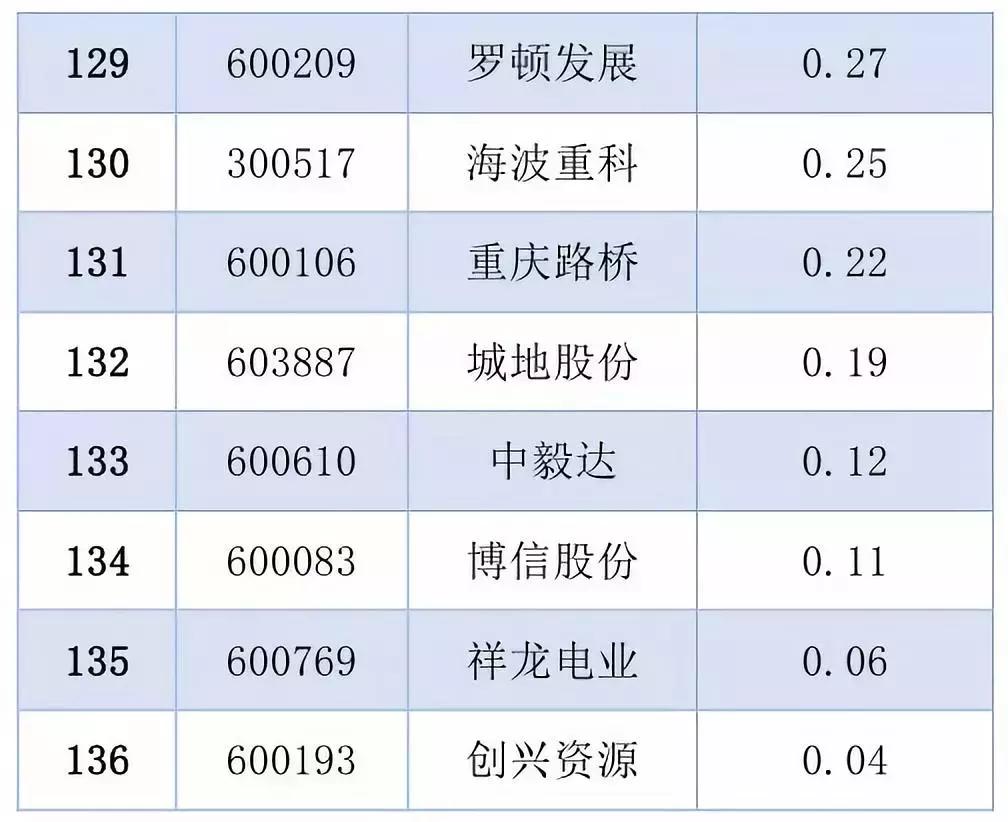 136家A股上市建筑企业的员工薪酬排名！