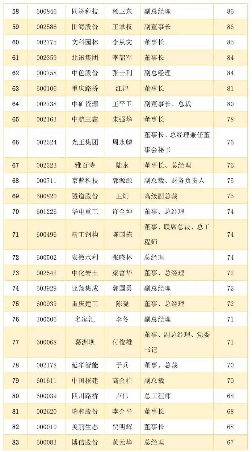 136家A股上市建筑企业的员工薪酬排名！