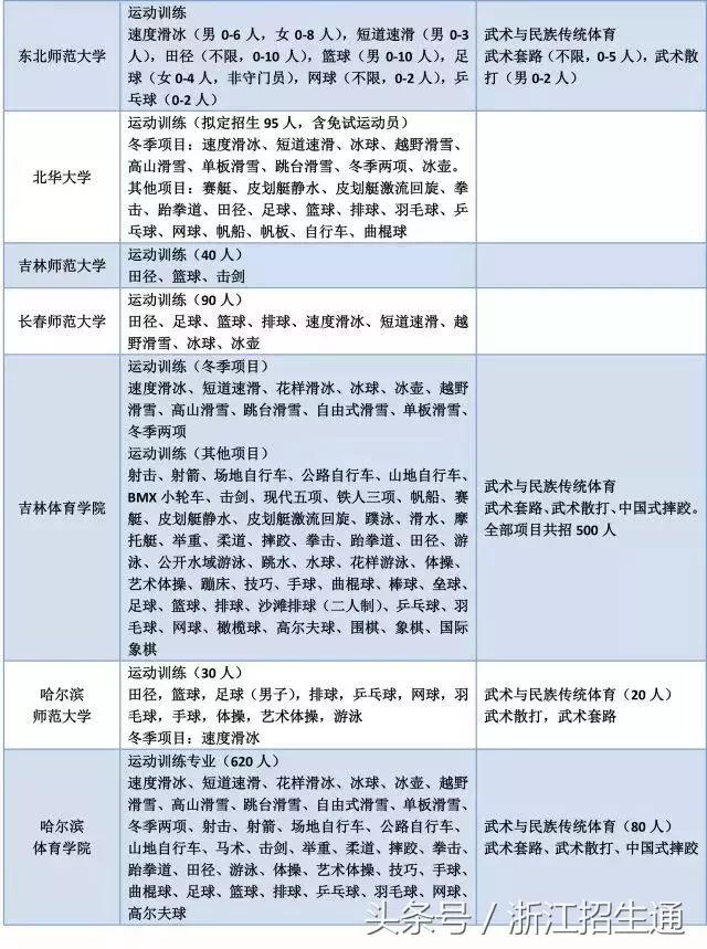 浙江有哪些体育单招的学校,体育单招浙江大学